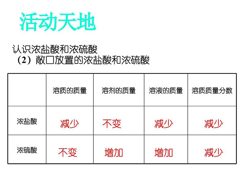 2.1 酸及其性质课件---九年级全一册化学鲁教版（五四学制）08