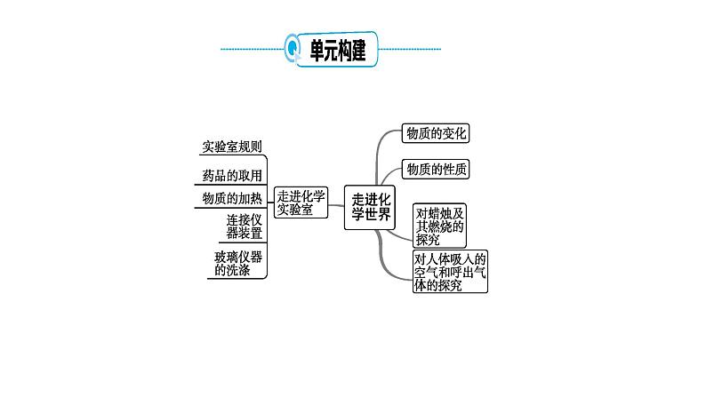 第一单元 走进化学世界课件（第一课时) 2023-2024学年九年级上册人教版化学第4页