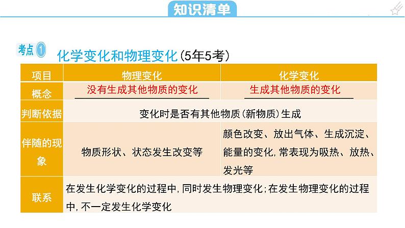 第一单元 走进化学世界课件（第一课时) 2023-2024学年九年级上册人教版化学第5页