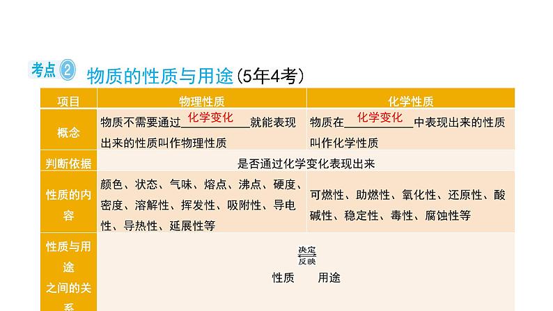 第一单元 走进化学世界课件（第一课时) 2023-2024学年九年级上册人教版化学第7页