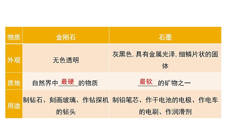 第六单元 碳和碳的氧化物课件（第一课时) 2023-2024学年九年级上册人教版化学第6页