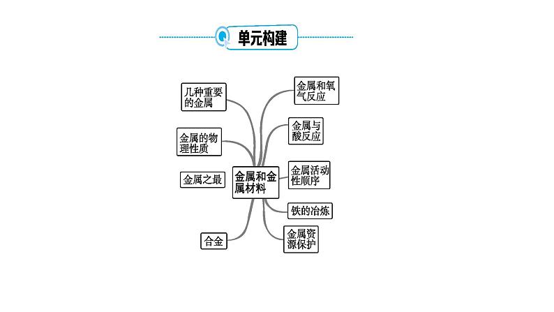 第八单元 金属和金属材料课件（第一课时) 2023-2024学年九年级上册人教版化学第4页