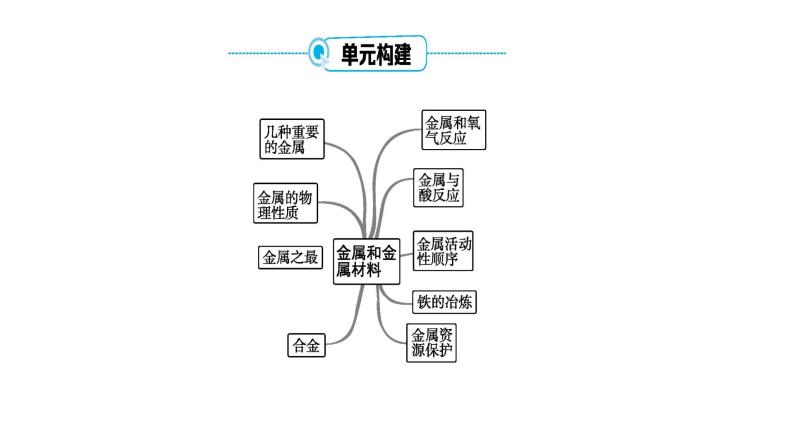 第八单元 金属和金属材料课件（第一课时) 2023-2024学年九年级上册人教版化学04