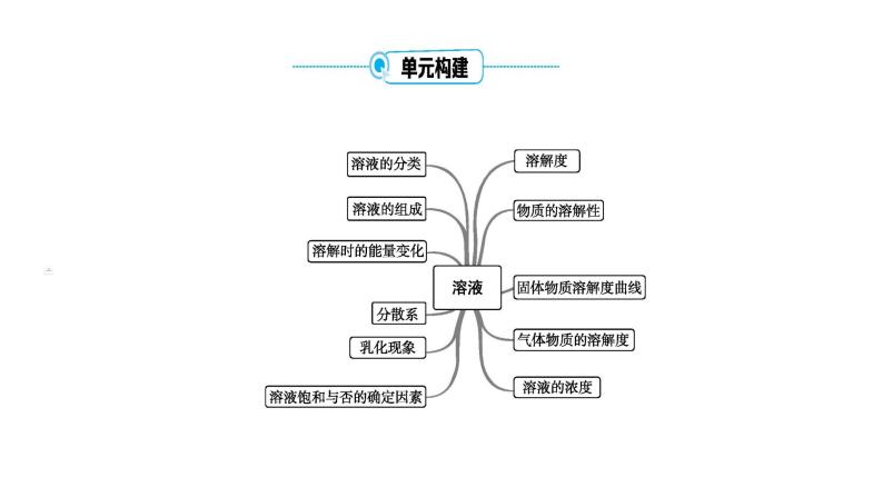 第九单元 溶液课件（第一课时) 2023-2024学年九年级上册人教版化学03