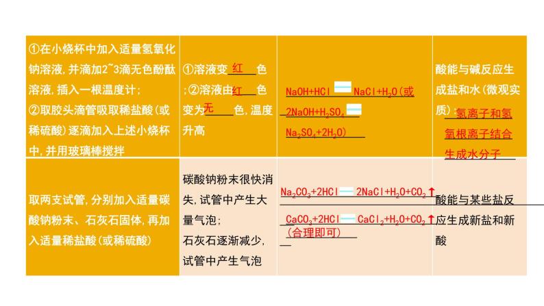 第十单元 酸和碱课件（第二课时) 2023-2024学年九年级上册人教版化学04