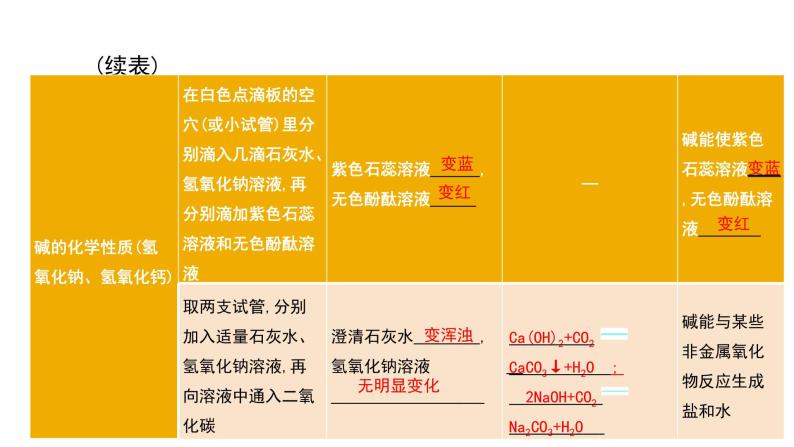 第十单元 酸和碱课件（第二课时) 2023-2024学年九年级上册人教版化学05