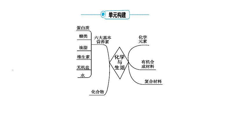 第十二单元 化学与生活课件 2023-2024学年九年级上册人教版化学第4页