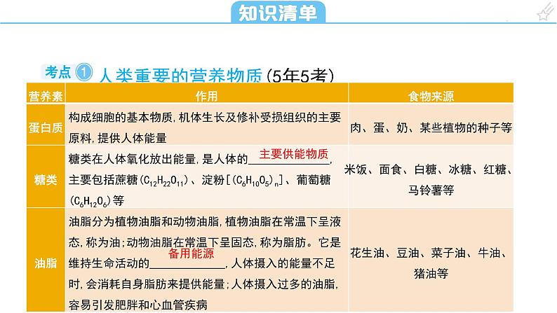 第十二单元 化学与生活课件 2023-2024学年九年级上册人教版化学第5页