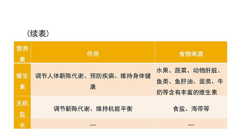 第十二单元 化学与生活课件 2023-2024学年九年级上册人教版化学第6页