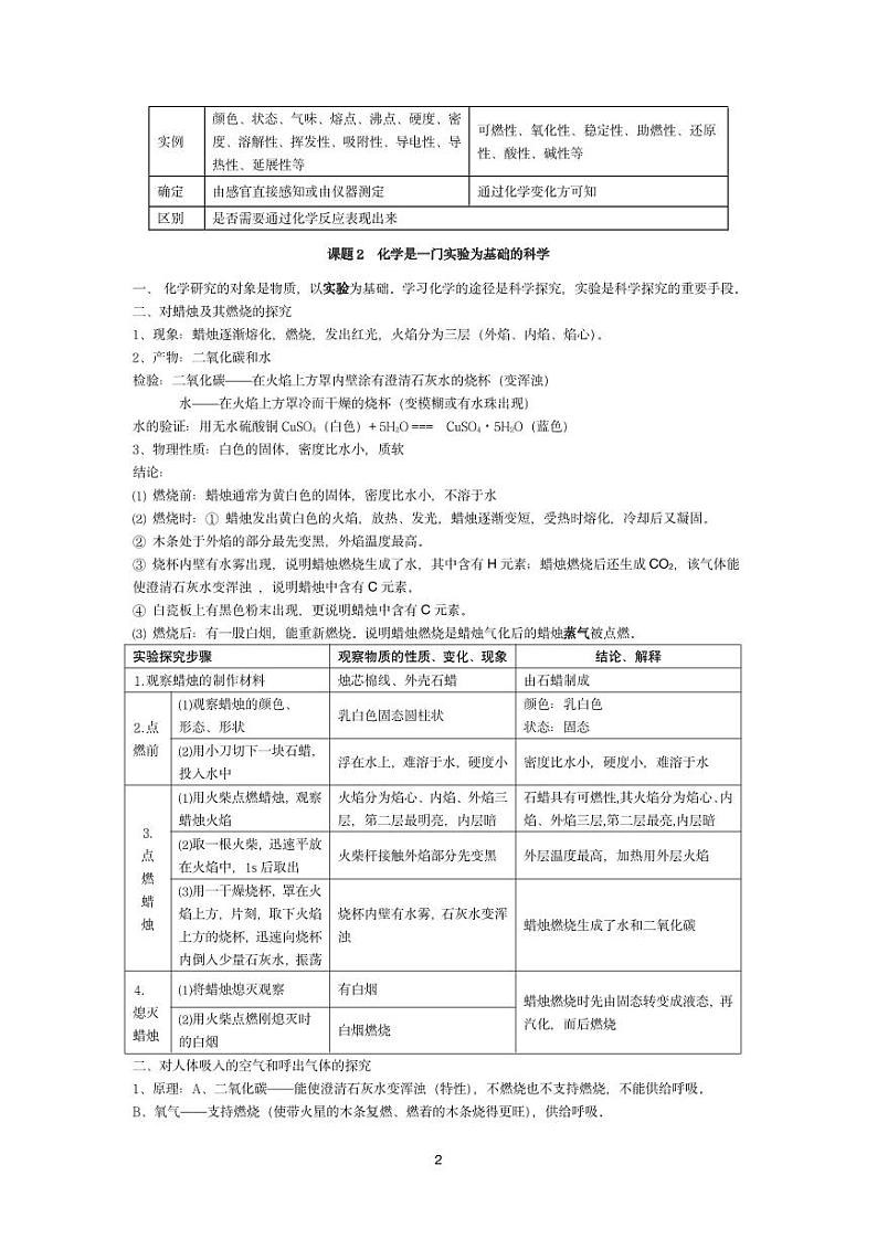 人教版初中化学知识点整理（大全）第2页