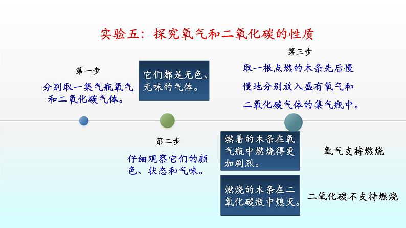 化学人教版九年级上册导学课件：1.1物质的变化和性质（第2课时）第3页