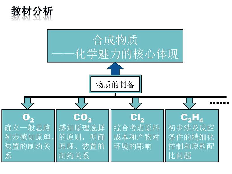 2.3 制取氧气 第一课时 课件 初中化学九年级上册（人教版）第2页