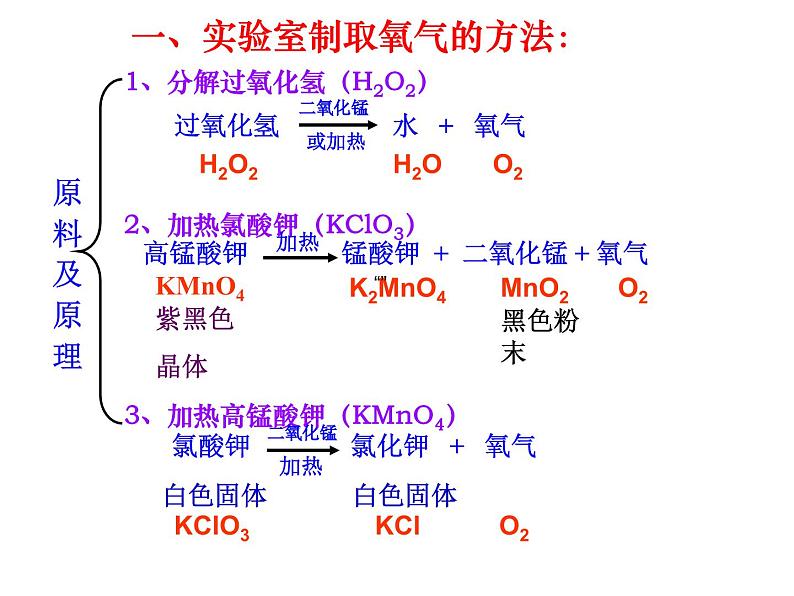 2.3 制取氧气 经典课件-人教版初中化学九年级上册02