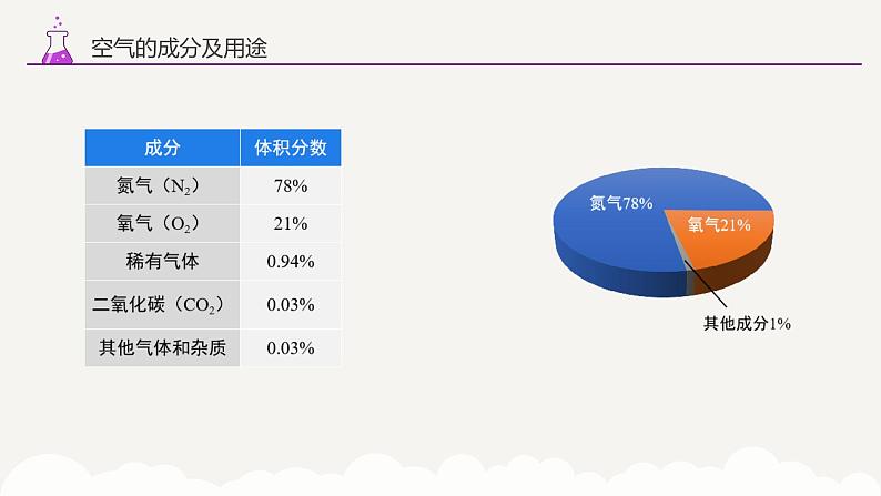 专题一 空气——2024届中考化学一轮复习进阶课件05