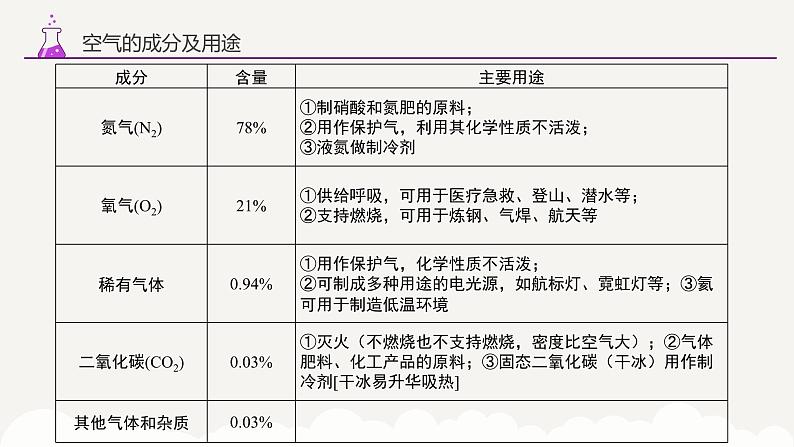 专题一 空气——2024届中考化学一轮复习进阶课件06