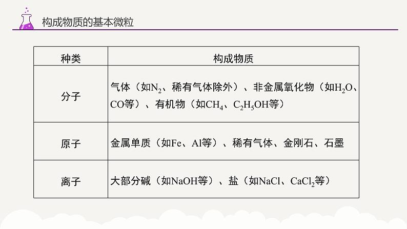 专题八 构成物质的微粒 认识化学元素——2024届中考化学一轮复习进阶课件【人教版】第6页