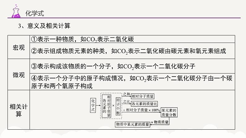 专题九 化合价与化学式 物质的分类——2024届中考化学一轮复习进阶课件【人教版】第7页