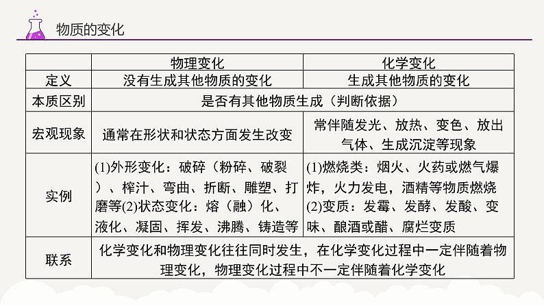 专题一0 物质的变化和性质 认识几种化学反应——2024届中考化学一轮复习进阶课件【人教版】第5页