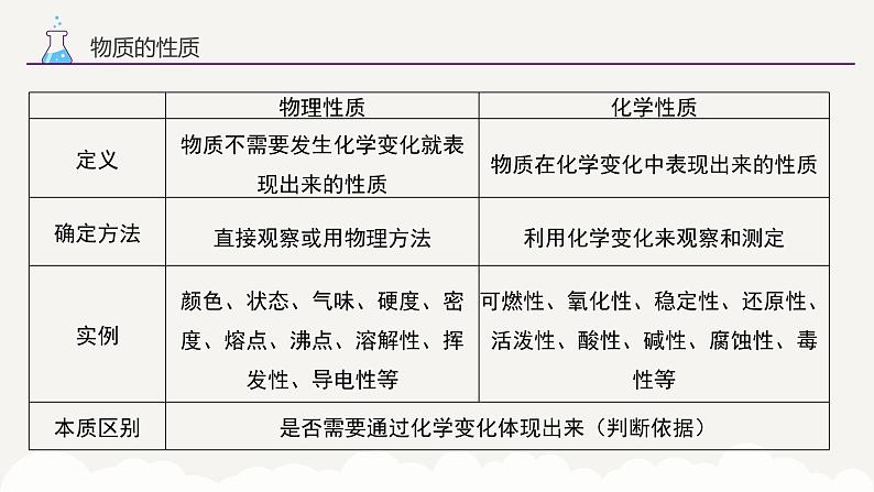 专题一0 物质的变化和性质 认识几种化学反应——2024届中考化学一轮复习进阶课件【人教版】第8页