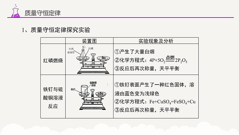 专题一0一 质量守恒定律 化学方程式——2024届中考化学一轮复习进阶课件【人教版】第5页