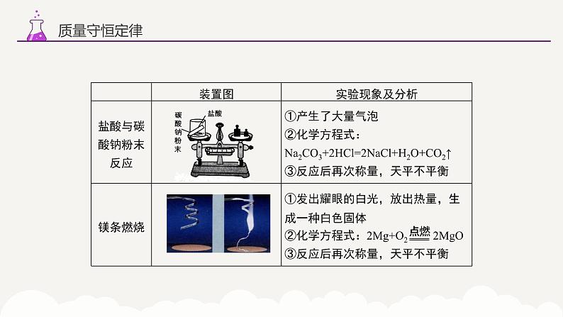 专题一0一 质量守恒定律 化学方程式——2024届中考化学一轮复习进阶课件【人教版】第6页