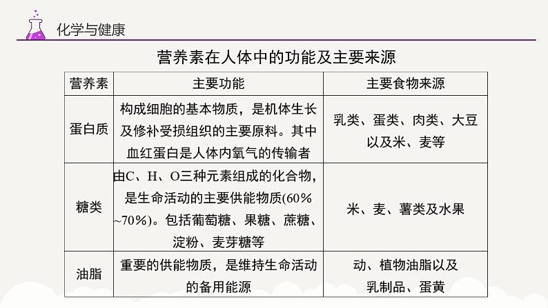 专题一0三 化学与健康 有机合成材料——2024届中考化学一轮复习进阶课件【人教版】第6页