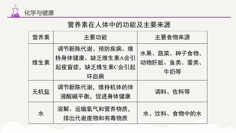 专题一0三 化学与健康 有机合成材料——2024届中考化学一轮复习进阶课件【人教版】第7页