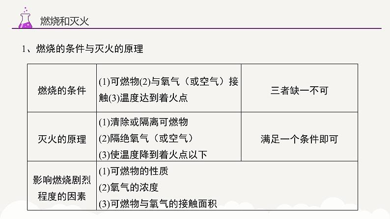 专题一0二 燃烧和灭火 燃料、能源和环境——2024届中考化学一轮复习进阶课件【人教版】第5页