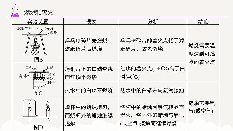 专题一0二 燃烧和灭火 燃料、能源和环境——2024届中考化学一轮复习进阶课件【人教版】第8页