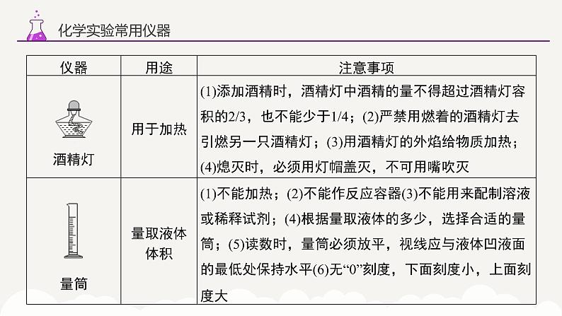 专题一0四 化学实验的基本操作——2024届中考化学一轮复习进阶课件【人教版】第6页