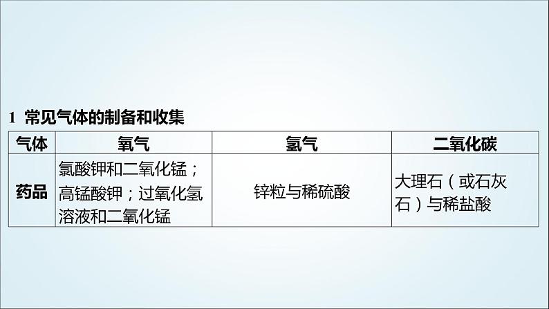 2024年中考化学复习知识点六常考气体制备实验课件第2页