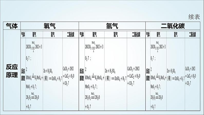 2024年中考化学复习知识点六常考气体制备实验课件第3页