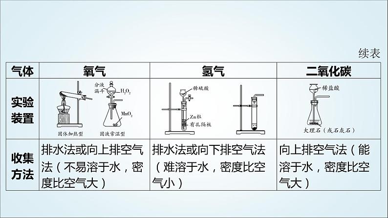 2024年中考化学复习知识点六常考气体制备实验课件第4页