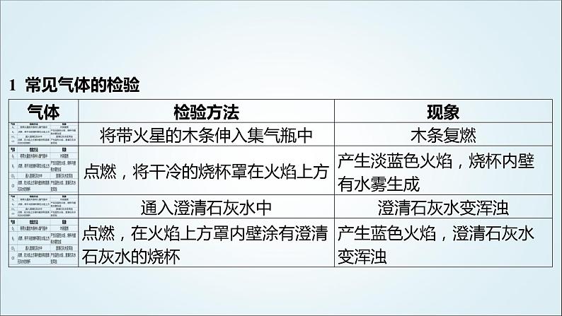 2024年中考化学复习知识点七常见物质的检验、鉴别、分离、除杂课件02