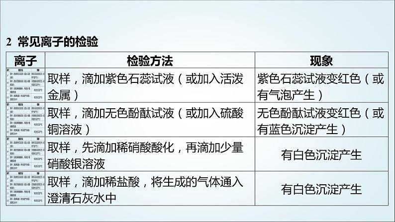 2024年中考化学复习知识点七常见物质的检验、鉴别、分离、除杂课件04