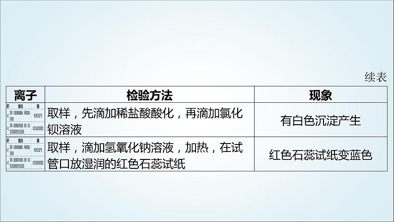 2024年中考化学复习知识点七常见物质的检验、鉴别、分离、除杂课件05