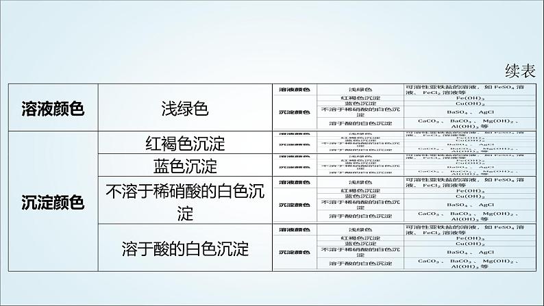 2024年中考化学复习知识点八推断题“线索”与“题眼”课件第3页