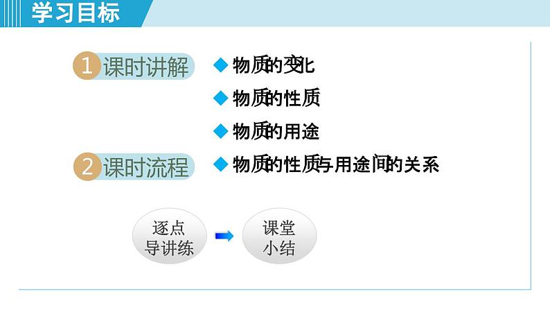 化学人教版九上知识点拨课件：1.1 物质的变化和性质第2页