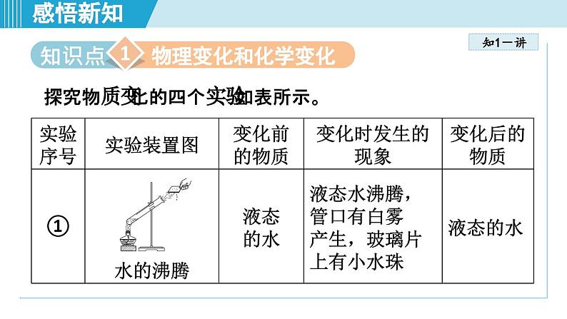 化学人教版九上知识点拨课件：1.1 物质的变化和性质第4页