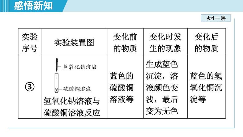 化学人教版九上知识点拨课件：1.1 物质的变化和性质第6页