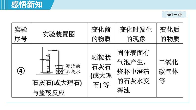 化学人教版九上知识点拨课件：1.1 物质的变化和性质第7页