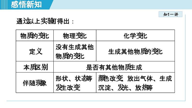 化学人教版九上知识点拨课件：1.1 物质的变化和性质第8页