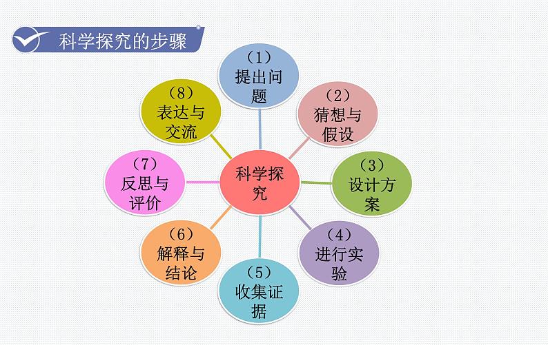 第1课时  对蜡烛及其燃烧的探究课件（人教版九年级上册化学）第5页