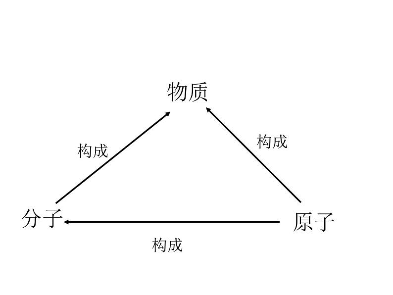 3.1 分子和原子 第一课时 课件 人教版初中化学九年级上册05