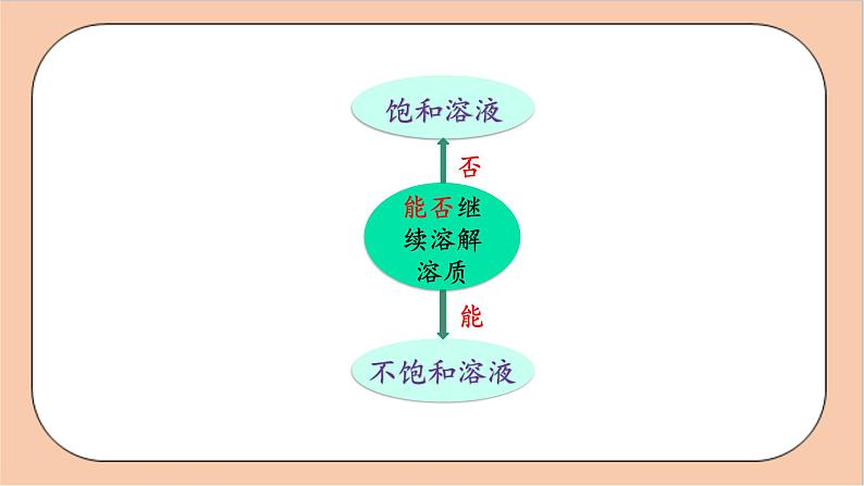 人教版化学九年级下册 9.2《溶解度》课件05