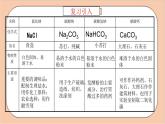 人教版化学九年级下册 11.1《生活中常见的盐》（第二课时盐的化学性质）课件