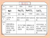 人教版化学九年级下册 11.1《生活中常见的盐》（第二课时盐的化学性质）课件