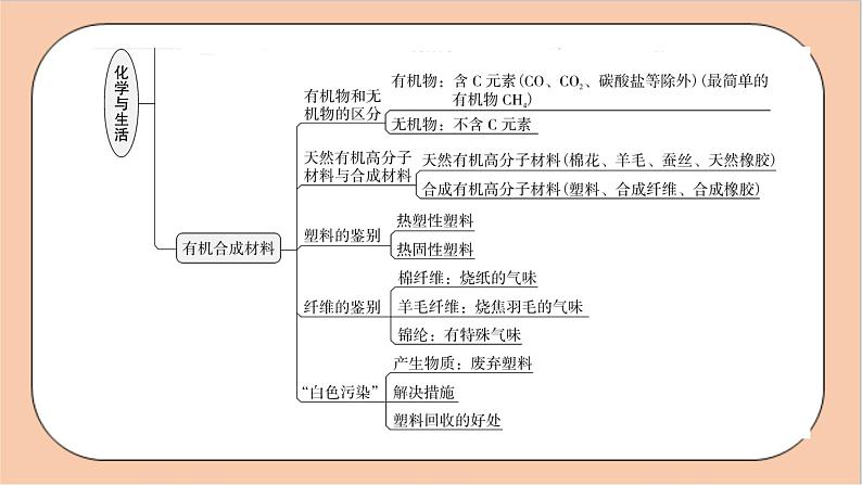 人教版九年级化学 第十二单元 《化学与生活》 复习课件04