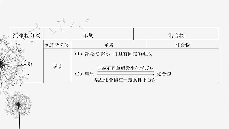 中考化学复习第一单元物质构成的奥秘第四讲物质的分类课件07