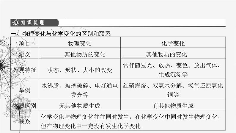 中考化学复习第二单元物质的变化第五讲物质的变化和性质化学反应的类型课件第4页